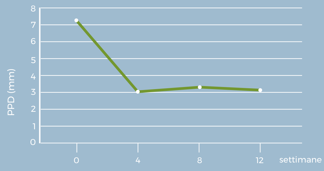 Riduzione della PPD in 25 siti con una PPD iniziale di 7-8 mm. Grafico fornito dal cliente.
