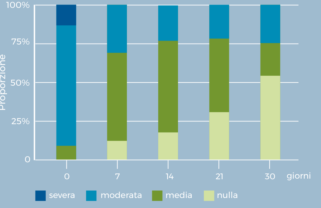 Infiammazione nelle parodontiti: proporzioni a 0, 7, 14, 21 e 30 giorni. Grafico fornito dal cliente.
