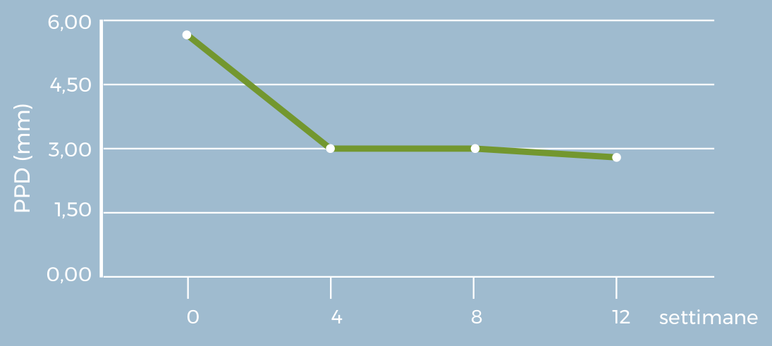 Riduzione della profondità di tasca nelle parodontiti, da 0 a 12 settimane. Grafico fornito dal cliente.