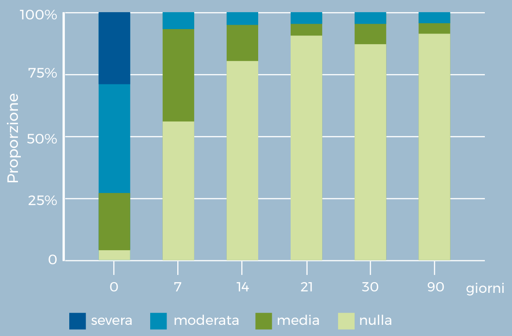 Infiammazione nelle perimplantiti: proporzioni a 0, 7, 14, 21, 30 e 90 giorni. Grafico fornito dal cliente.