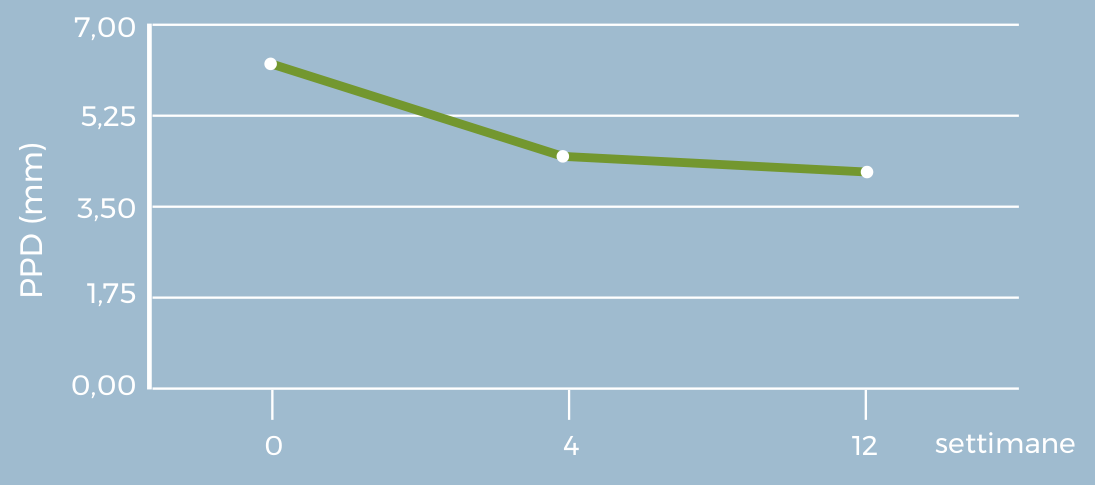 Riduzione della profondità di tasca nelle perimplantiti, da 0 a 12 settimane. Grafico fornito dal cliente.